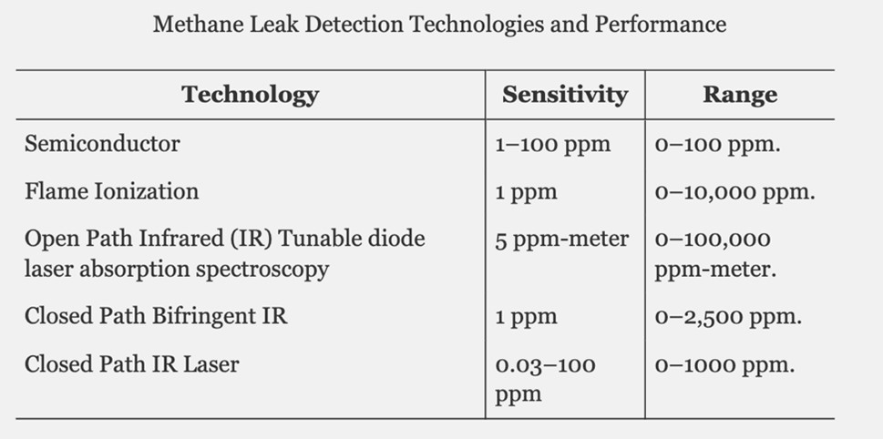 Table of methane leak detection technologies and performance