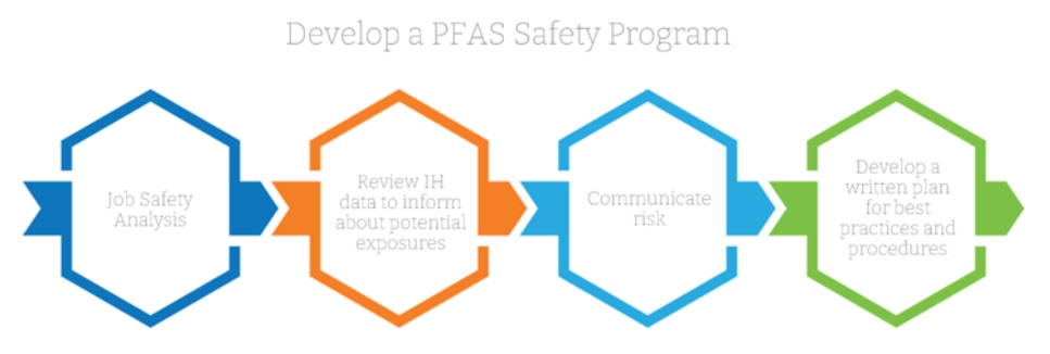 Image of diagram of how to develop a PFAS Saftey Program for employees