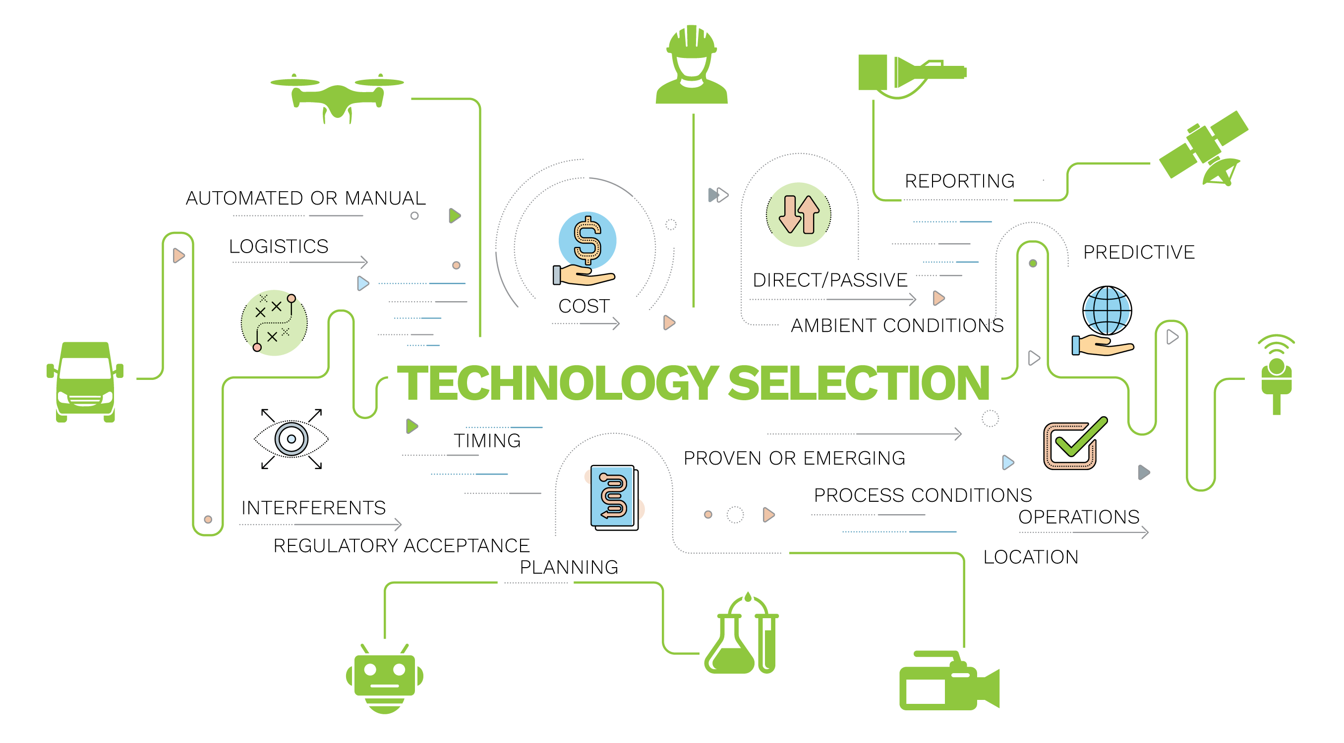 OGMP2.0 Technology Selection Montrose