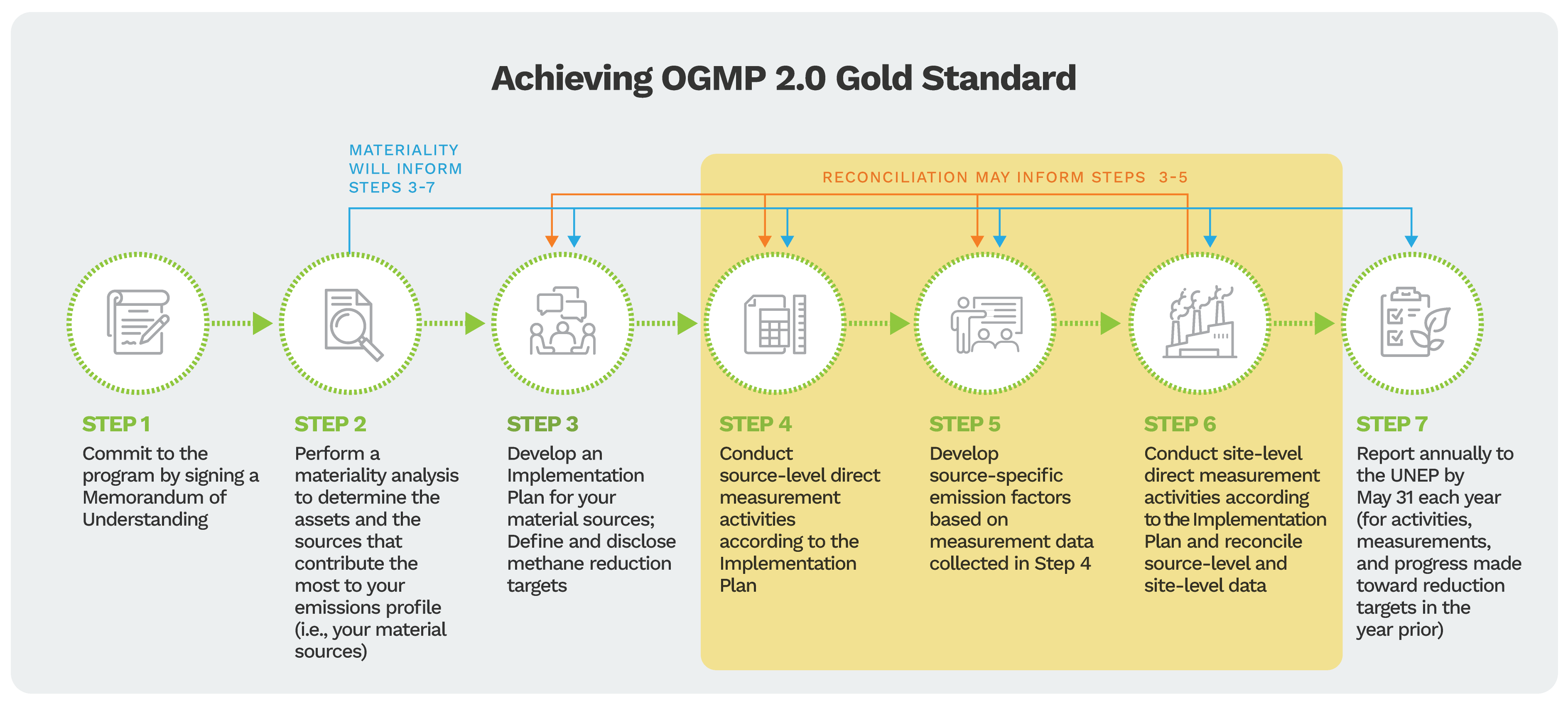 Steps to Achieving OGMP Gold Standard