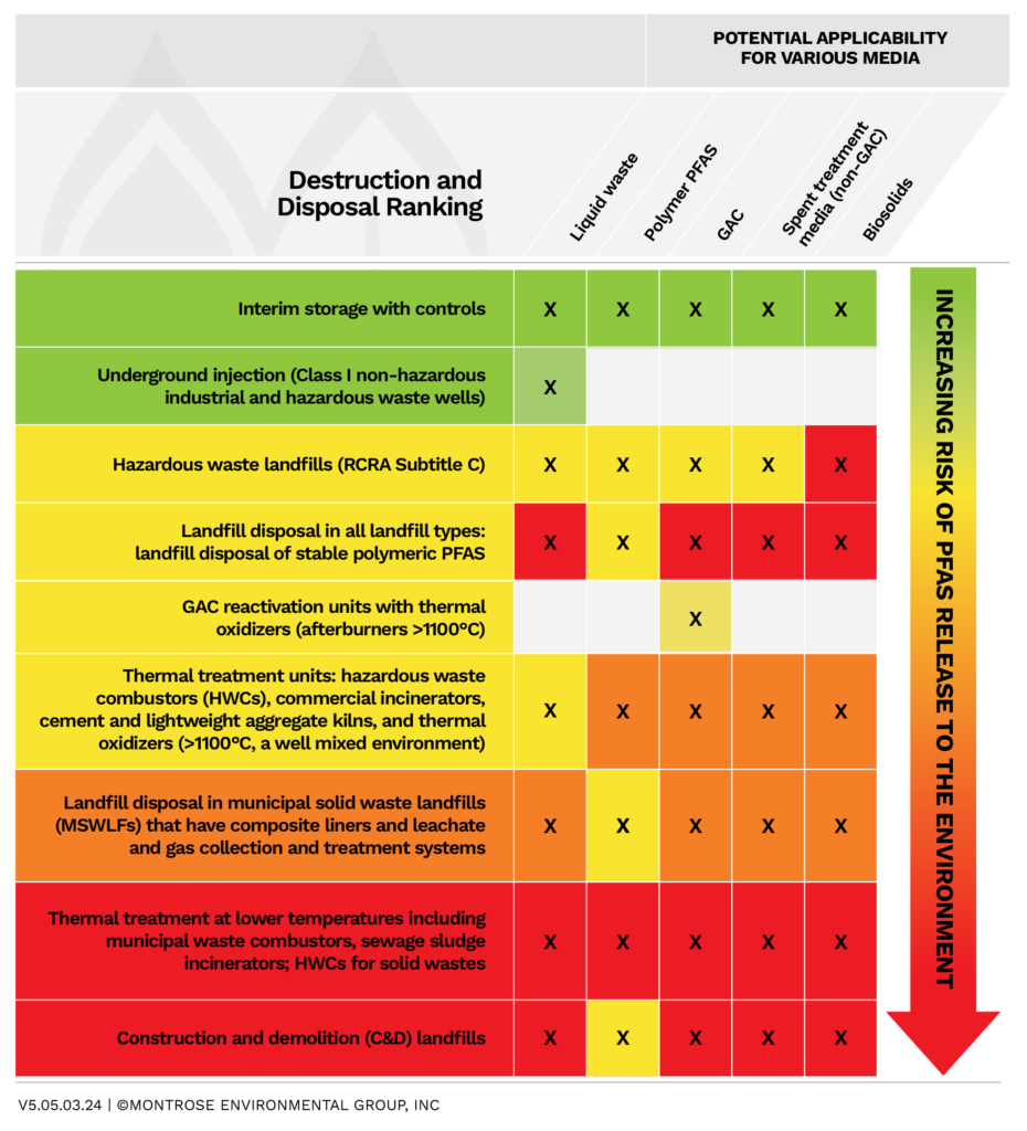 Figure 1. Destruction and Disposal Ranking Graphic