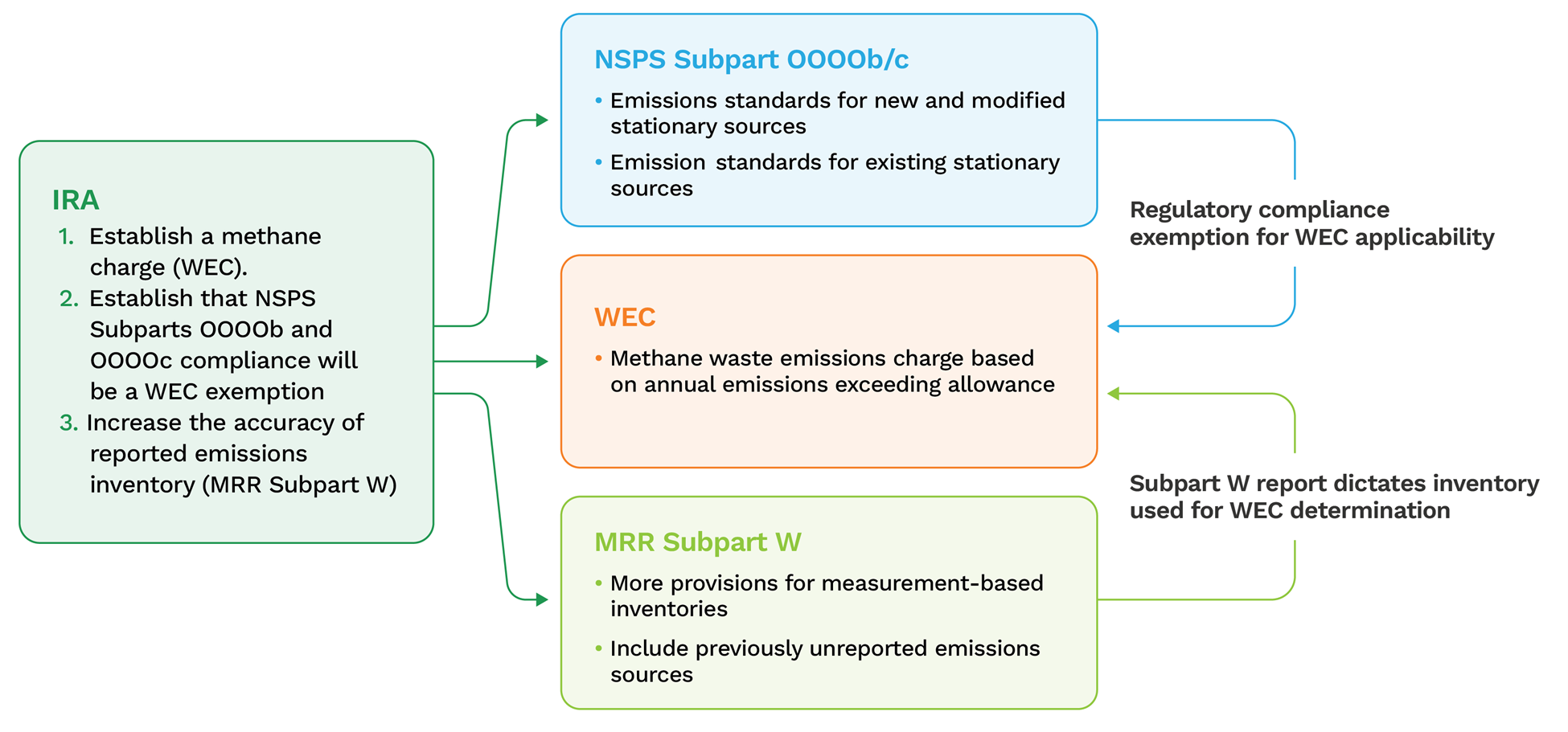 Direct Measurement Requirements & the Revised EPA Subpart W Rule