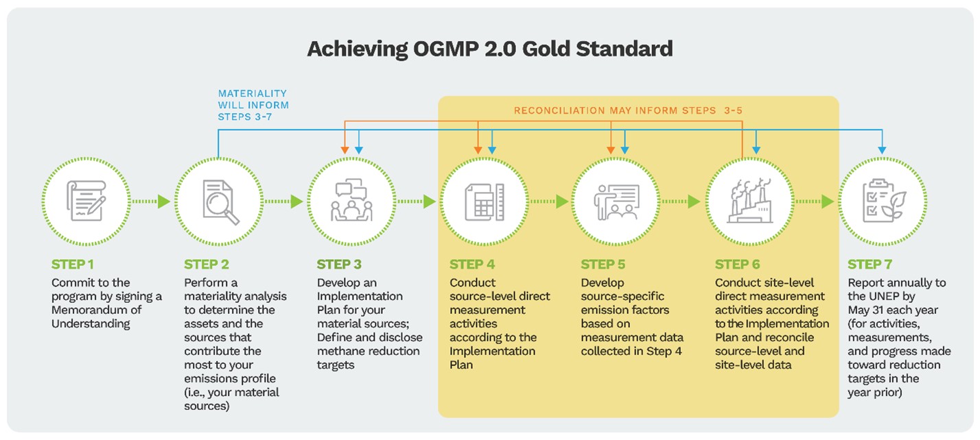 Achieving OGMP 2.0 Gold Standard