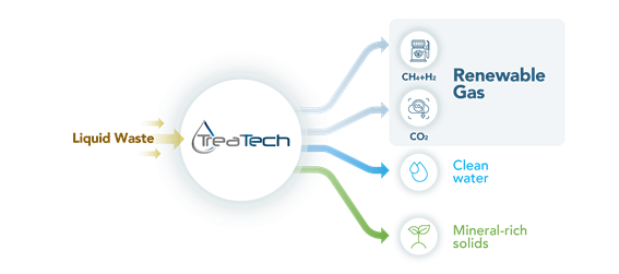 liquid waste treatech diagram