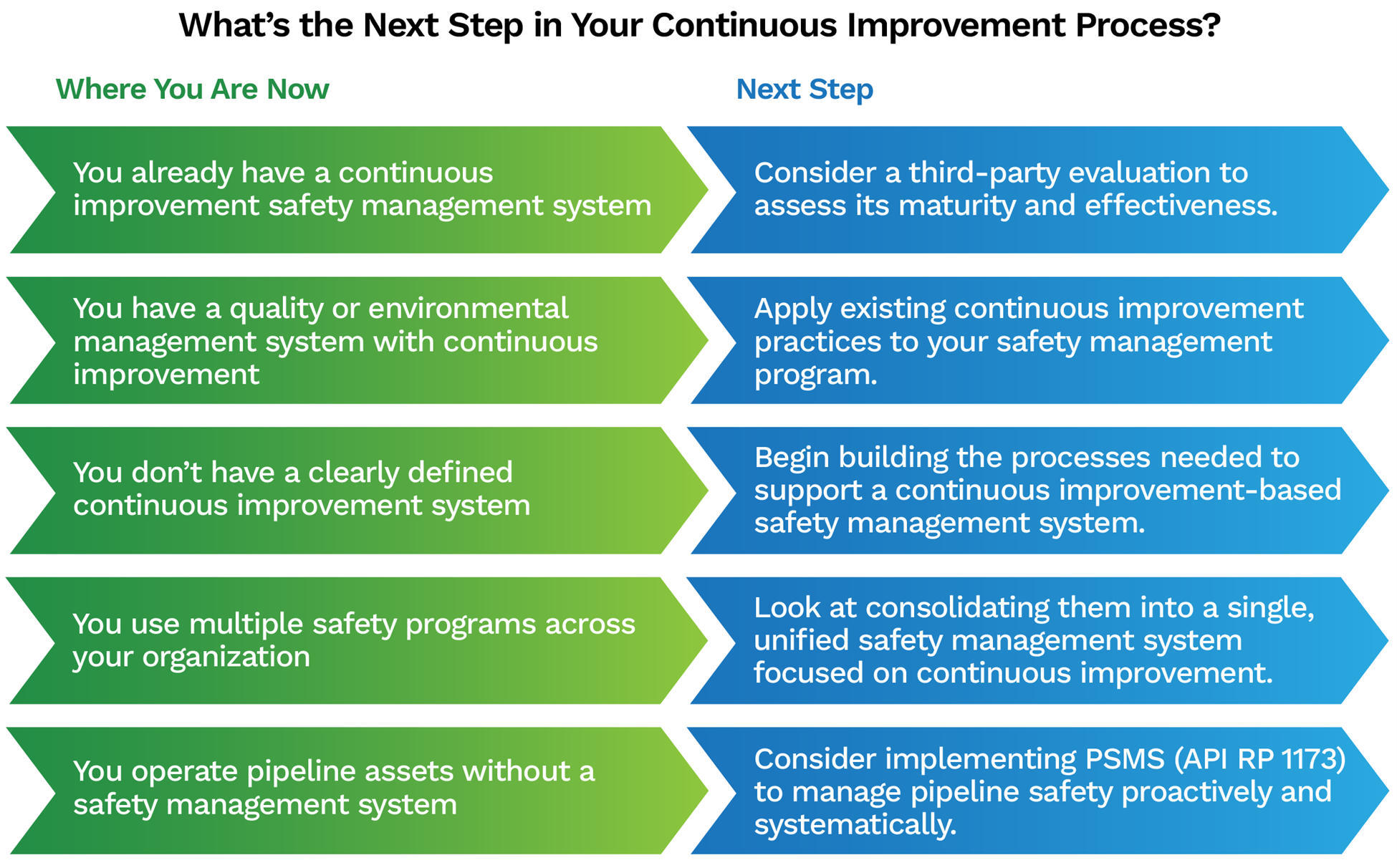 What is the next step in your continuous improvement plan By integrating PSMS principles into your PSM or RMP framework, you can shift from reactive compliance to proactive, ongoing improvement.