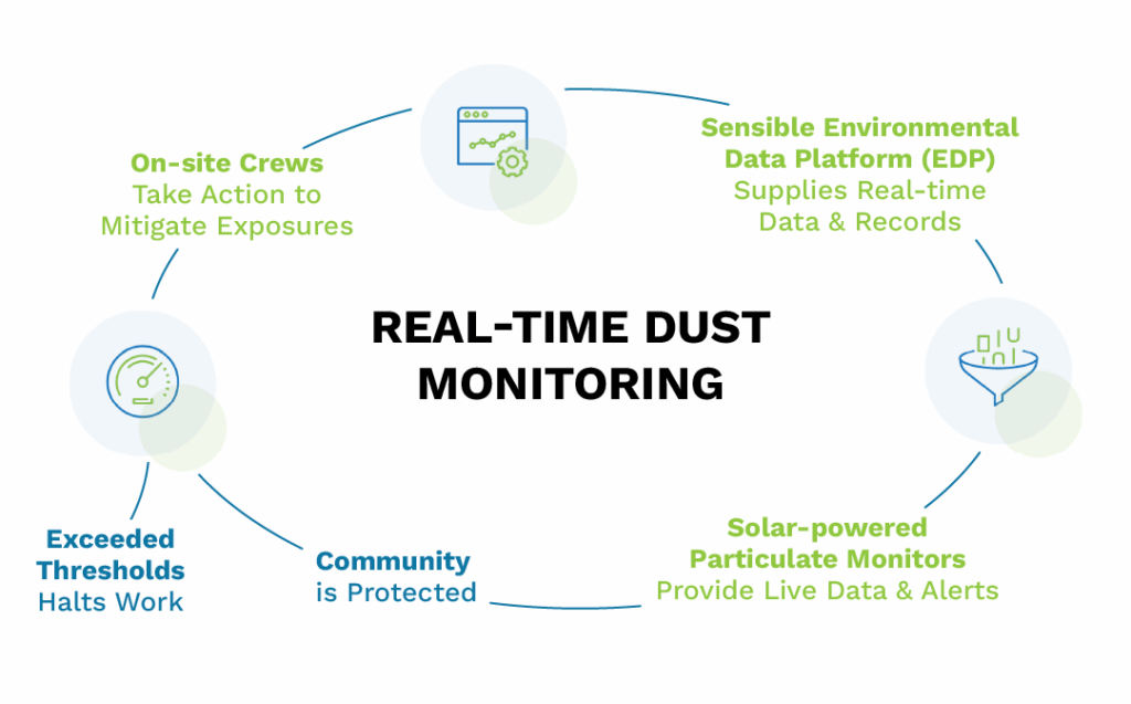 Real-Time Dust Monitoring - 03